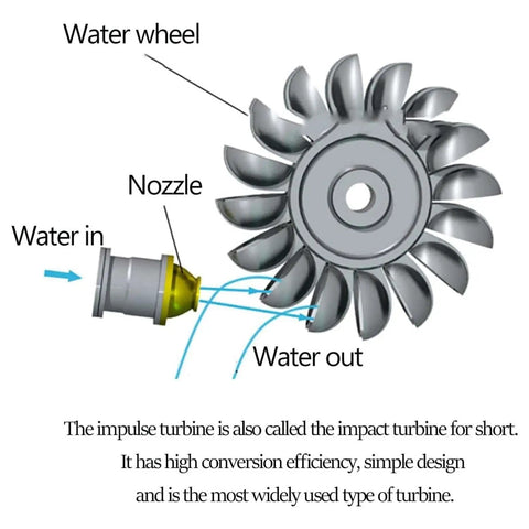 Diagram of impulse turbine with labeled water wheel, nozzle, and water flow for Portable 50W Micro Hydro Generator With Brushless Water Turbine.