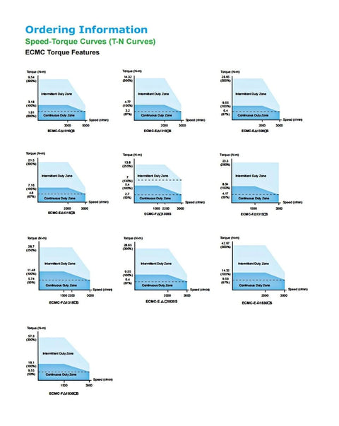 Speed-Torque curves for Beefy 220V Servo Motor Driver Kit showing ECMC torque features.