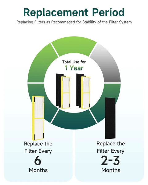 Diagram showing replacement period for Air Purifier Filter Replacement Set for FLT4825 B Compatible with Guardian AC4825E AC4300BPTCA AC4900 AC4850-2