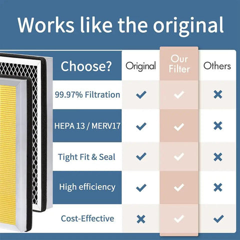 Comparison chart showing features of Replacement Filter For MA Series 15 Air Purifier 3 In 1 Composite Filter with HEPA and carbon filters.