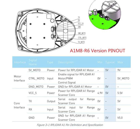 Diagram showing pinout configuration for 2D LIDAR Sensor A1M8-R6 with motor and core interfaces, featuring various power inputs.