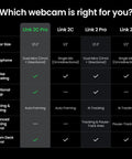 Comparison chart of webcams including Link 2C Pro features like dual mics and auto framing for livestreams.