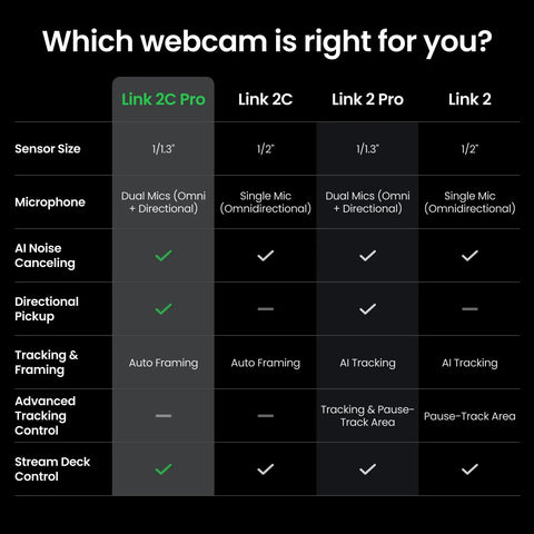 Comparison chart of webcams including Link 2C Pro features like dual mics and auto framing for livestreams.