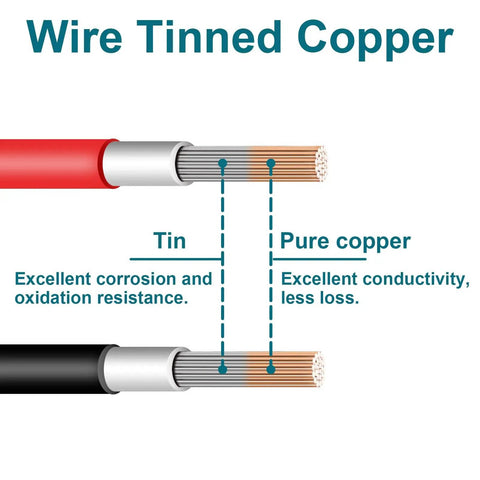 Cutaway view of 10 AWG Solar MC4 Extension Cable tin-plated copper conductors showing corrosion resistance and conductivity.