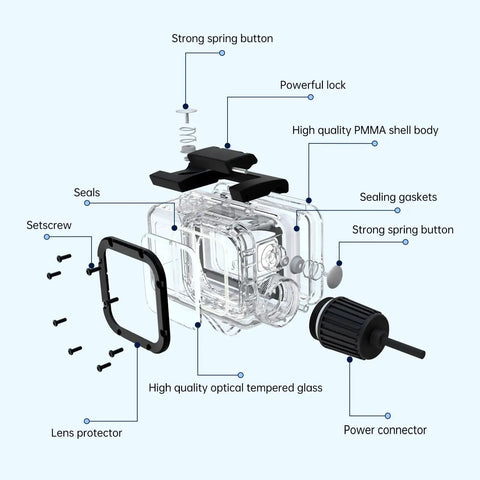 Exploded view of Waterproof Dive Case For Action 5 Pro, Action 5, 4, And 3 Cameras with PMMA shell and seals.
