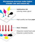 Illustration of sublimation ink transfer using Fast Dry Dye Sublimation Paper Roll Set, 24 In X 164 Ft, 95Gsm, 2 In Core, 4 Rolls, For F570 Printer.