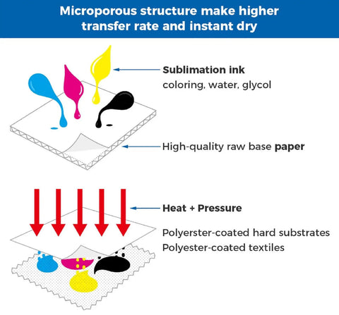 Diagram of sublimation process for 24 Inch By 100 Foot Sublimation Paper Roll 95Gsm Fast Dry Matte Finish For Epson SureColor F570 Printers