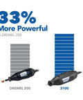 Dremel rotary tools 3100 (right) and 200 (left) with blue labels and gray/blue charts in the background
