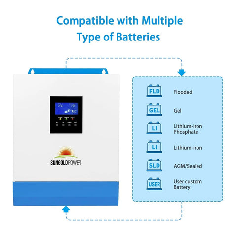 Image showing the 3000W 24V All In One Solar Inverter with 80A MPPT Solar Charger and 40A AC Battery Charger, compatible with multiple battery types.