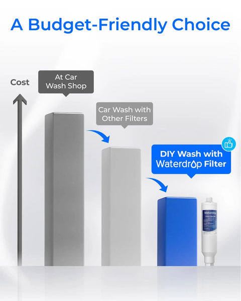 Bar graph comparing costs, showing DIY car wash with Hard Water Filter For Hose Car Wash And Window Cleaning Water Deionizer costs less.