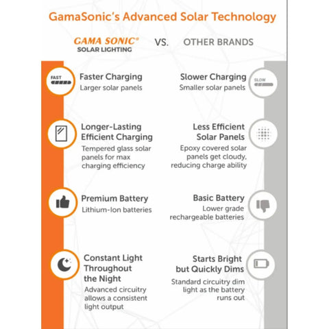 Comparison chart of GamaSonic's advanced solar technology vs other brands, highlighting faster charging and longer-lasting efficiency.