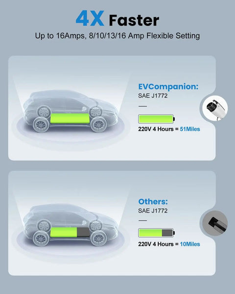 Comparison of EV charging efficiency with Badass Range Ready Portable EV Charger With Adjustable 16A Current 21 Ft J1772 Cable.