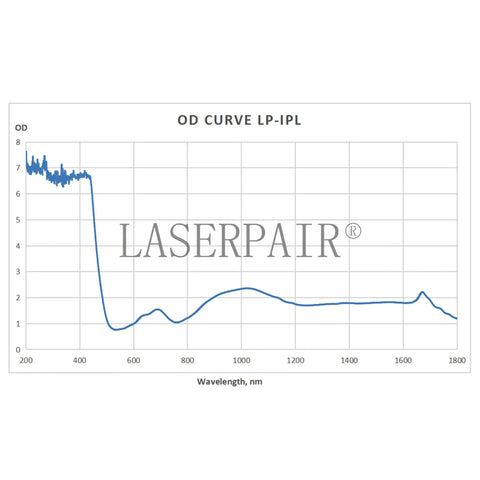 OD curve graph for Heavy Duty Ipl Safety Glasses For Laser Hair Removal Photorejuvenation And Elight Shr Gear.