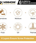 Image showing Minmoni's engineered fastening with icons for protection against corrosives, moisture, resins, frost, UV, and thermal threats.