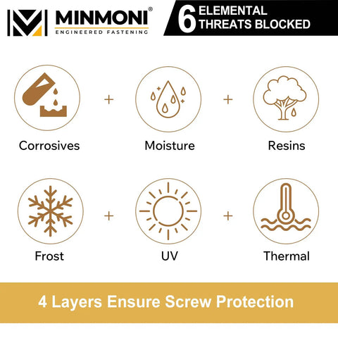 Image showing Minmoni's engineered fastening with icons for protection against corrosives, moisture, resins, frost, UV, and thermal threats.