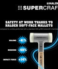 Dead Blow Mallet With Non-Rebound Action, 50mm Head on display with safety and impact reduction statistics.