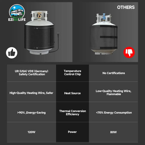 Comparison between EZIRV Life Propane Tank Heater Blanket and competitor for 5 to 40 lb tanks showing certifications and energy efficiency.
