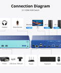 Connection diagram of Ditch The Cable Mess With This Boss Level Kvm Switch showing ports for two PCs and monitor setup.