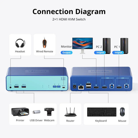 Connection diagram of Ditch The Cable Mess With This Boss Level Kvm Switch showing ports for two PCs and monitor setup.
