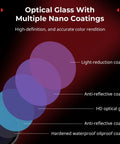 Diagram showing HD optical glass with multiple nano coatings for ND Filter And CPL Kit For DJI Osmo Action 5 Pro And Action 4.
