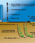 Diagram of Gravity-Fed Drip Irrigation Kit With Inline Emitters For Rain Barrels showing mainline and emitter line setup.