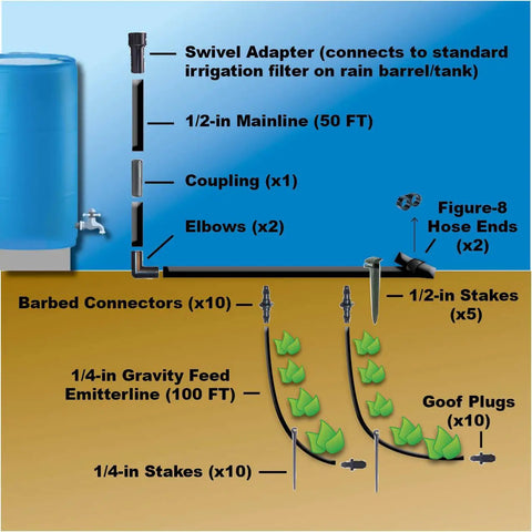 Diagram of Gravity-Fed Drip Irrigation Kit With Inline Emitters For Rain Barrels showing mainline and emitter line setup.
