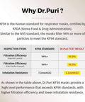 Inspection table comparing KF94 standard with Dr.Puri KF94 mask results showing filtration efficiency and inhalation resistance.