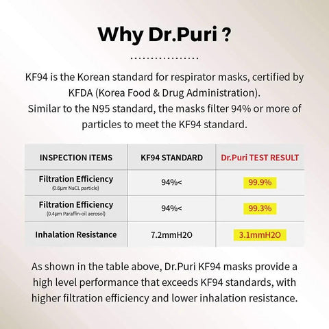 Inspection table comparing KF94 standard with Dr.Puri KF94 mask results showing filtration efficiency and inhalation resistance.