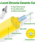 Diagram of A-Level Zirconia Ceramic Core fiber optics with labeled components such as coated fiber, tight buffer, and reinforced yarn.