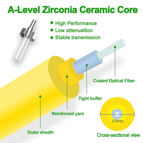Diagram of A-Level Zirconia Ceramic Core fiber optics with labeled components such as coated fiber, tight buffer, and reinforced yarn.