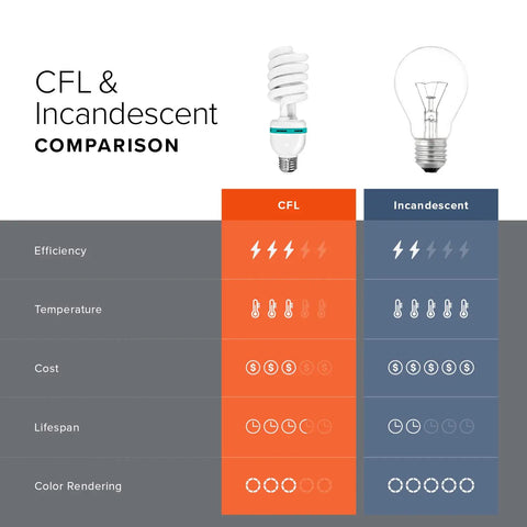 CFL and Incandescent bulb efficiency comparison chart highlighting benefits of 4 Pack 45W CFL Daylight Bulbs 5500K Neutral White 2300 Lumens CRI Over 95 For Studio Photography And Video Lighting Pro Grade Energy Efficient Full Spectrum Bulbs Built For Photo And Video Shoots.