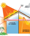 Illustration showing Attic Radiant Barrier Shield 25.5 Inch Premium Single Layer Aluminum Foil with reinforced polyethylene in roof diagram.