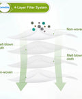 Diagram of 4-layer filter system in 12 Pack Dust Bags For Roborock S7 Plus Vacuum Cleaner with non-woven and melt-blown layers.