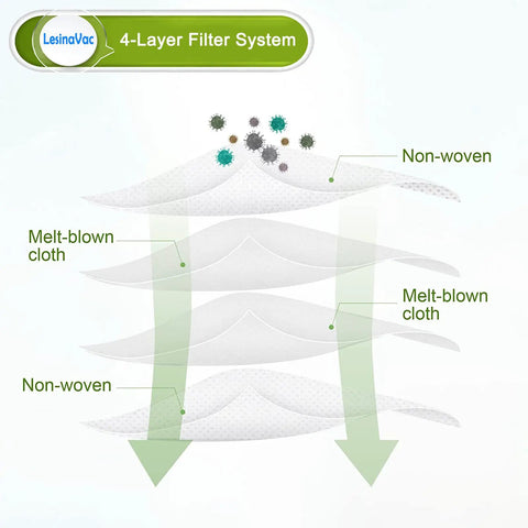 Diagram of 4-layer filter system in 12 Pack Dust Bags For Roborock S7 Plus Vacuum Cleaner with non-woven and melt-blown layers.