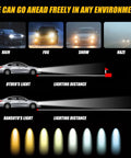 Comparison of headlight performance in rain, fog, snow, haze with Xenon HID Headlight Ballast Control Module With Igniter D4S.