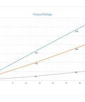 Graph showing torque and voltage for 6-22V 200W DC Planet Gear Motor High Torque 90kgcm Beefy Metal Geared Motor