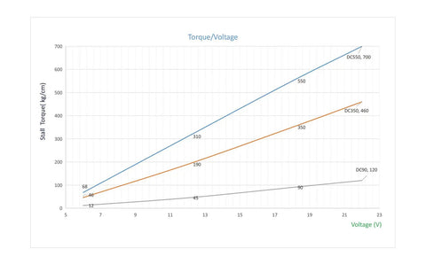 Graph showing torque and voltage for 6-22V 200W DC Planet Gear Motor High Torque 90kgcm Beefy Metal Geared Motor