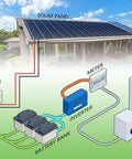 Diagram of solar energy system showing connections from solar panel to battery bank, inverter, and home appliances.