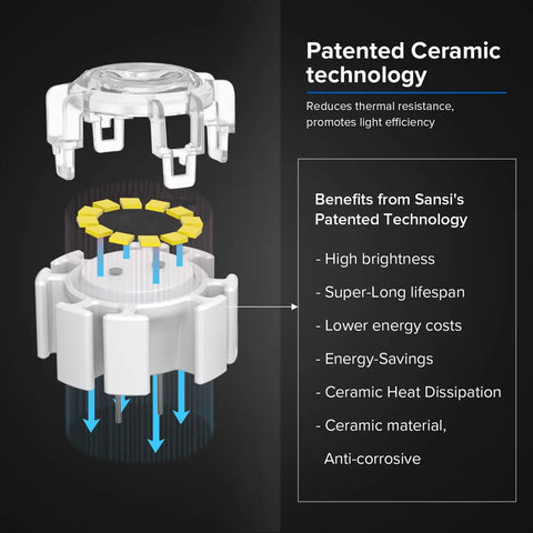 Diagram showing patented ceramic technology benefits for motion sensor outdoor flood lights.