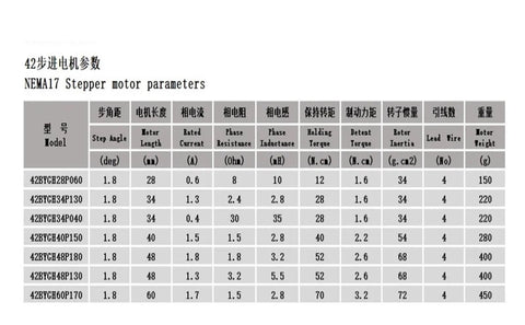NEMA17 stepper motor parameter table showing models and specs: step angle, length, current, resistance, inductance, torque, inertia, lead wire, weight.