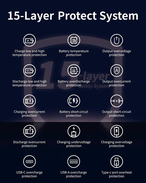 15-layer protection system icons illustrating safety features for Ultra Lightweight 20000mAh Heated Vest Battery Pack.
