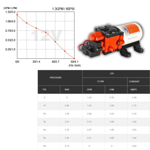 Graph and specs for 22 Series 12V On Demand Water Pump With 1.3 GPM Flow And 100 PSI Shutoff Diaphragm Pump For Marine RV Agriculture