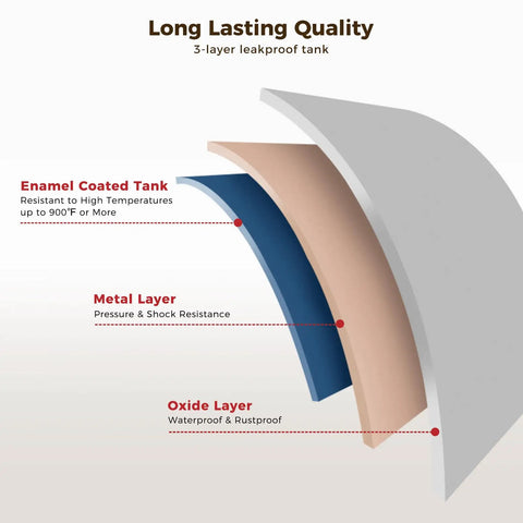 Diagram of Compact Electric Water Heater 2.5 Gallon tank layers: enamel coated, metal, and oxide for durability.