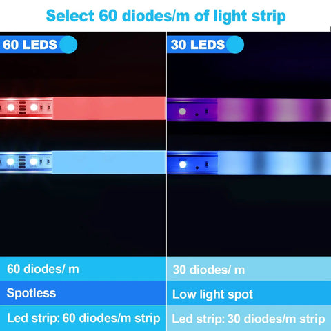 Comparison of LED strips showing 60 diodes per meter and 30 diodes per meter in U Shape LED Channel For LED Strip Lights 3.3ft 1Meter Thick Milky Diffuser With 60 Degree Curve Anti Light Leakage Endcaps Easy Cut And Install Spotless Lighting For A Lit Wide Glow.