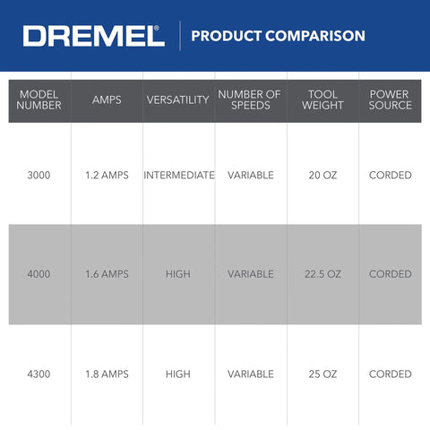 Product comparison chart for All Purpose Corded Variable Speed Rotary Tool Kit With 6 Speeds, showing model 3000, 4000, 4300.