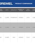 Comparison chart of Dremel models 3000, 4000, and 4300, showing specs like amps, versatility, speed, weight, and power source.