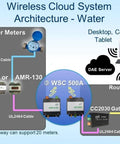 Diagram of a wireless cloud system architecture for water meters with DAE server, showing connections via UL2464 and Cat5e cables.