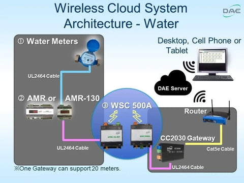 Diagram of a wireless cloud system architecture for water meters with DAE server, showing connections via UL2464 and Cat5e cables.