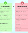 Comparison chart of Extract-All vs other brands, highlighting airflow, motor strength, filter efficiency, and warranty differences.
