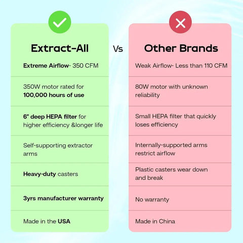 Comparison chart of Extract-All vs other brands, highlighting airflow, motor strength, filter efficiency, and warranty differences.